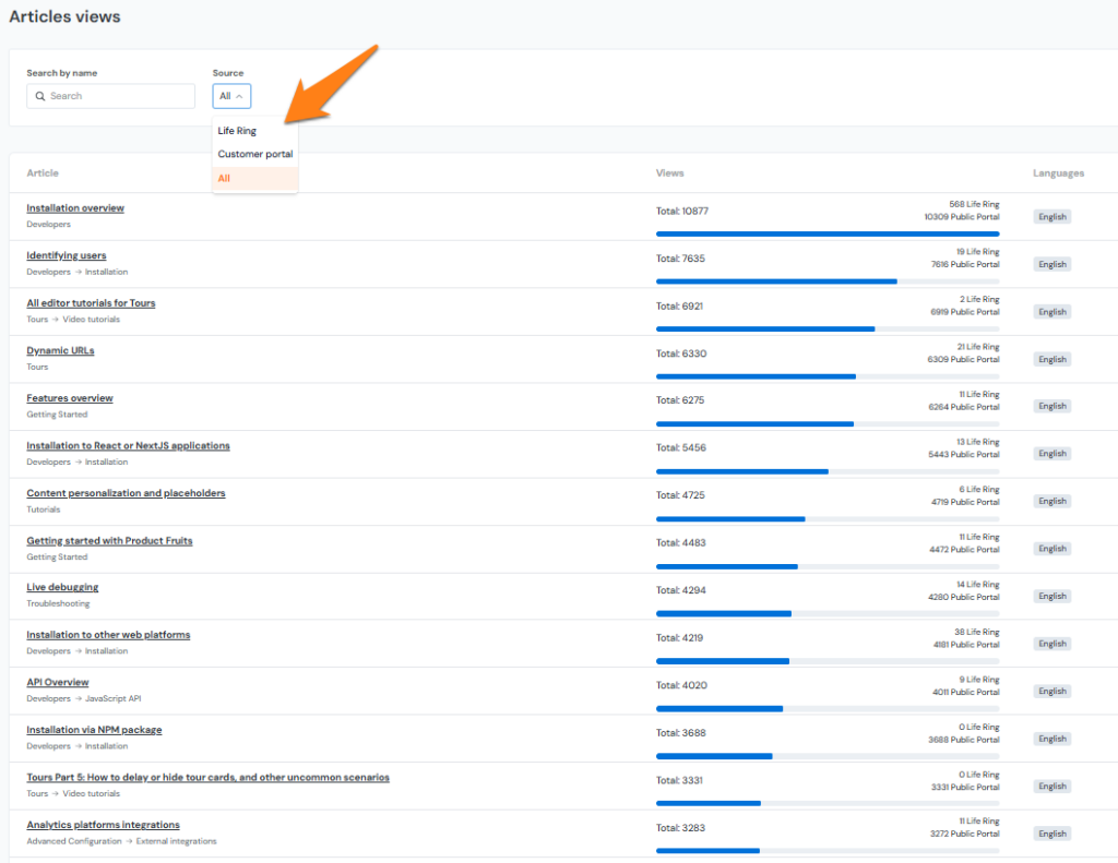 Example of Knowledge base Article wiews stats in Product Fruits DAP