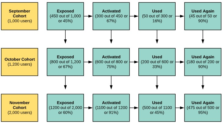 Feature adoption guide - feature adoption funnel by projectBI