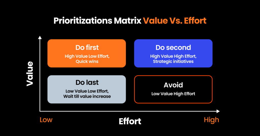 Product adoption metrics for saas - prioritization matrix