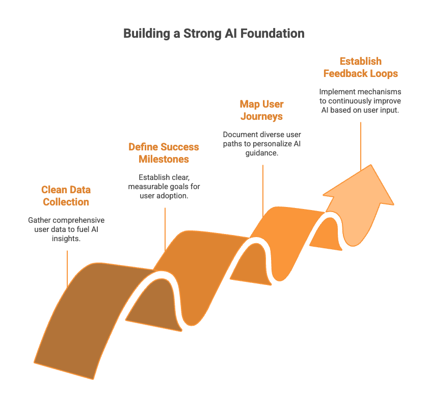 How to Use AI for Product Adoption The Complete 2025 Guide - 1