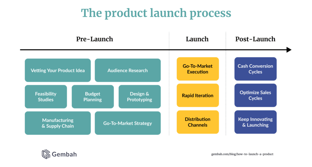 How to Launch a New Product: A Product Manager's Guide