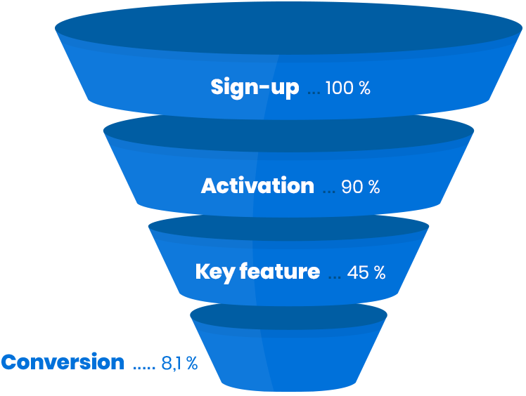 product adoption funnel